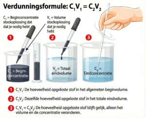 Verdunnen van oplossing instructie